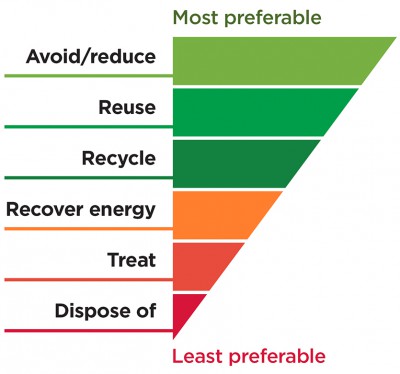 waste hierarchy diagram 835x781
